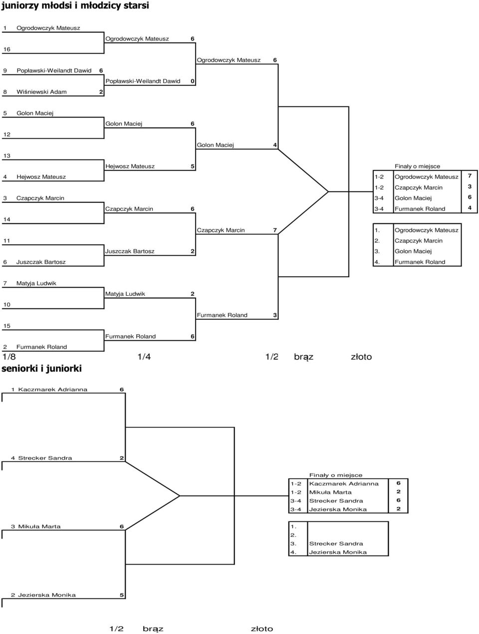 Czapczyk Marcin 7 1. Ogrodowczyk Mateusz 11 2. Czapczyk Marcin Juszczak Bartosz 2 3. Golon Maciej 6 Juszczak Bartosz 4.