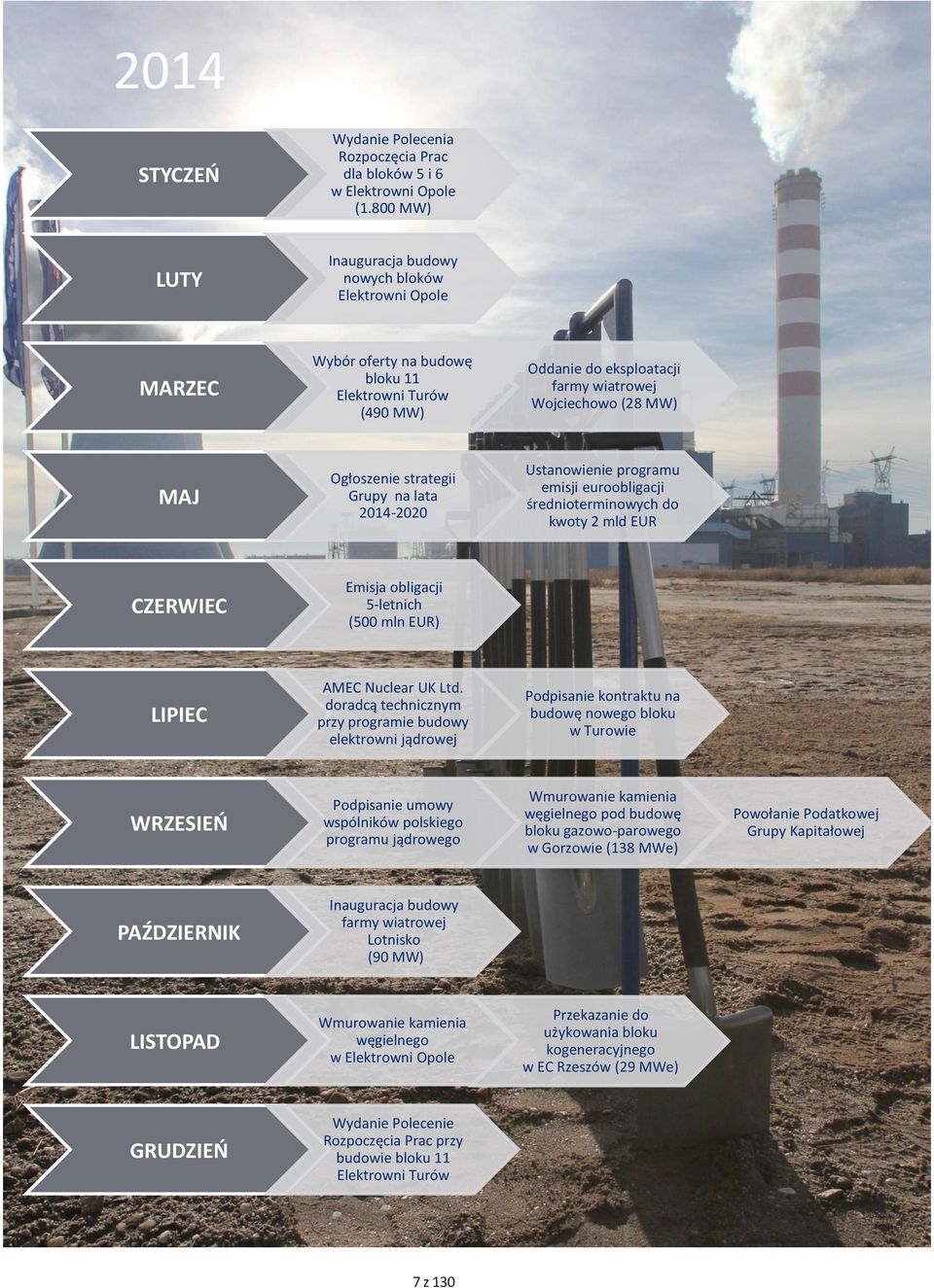 Ogłoszenie strategii Grupy na lata 2014-2020 Ustanowienie programu emisji euroobligacji średnioterminowych do kwoty 2 mld EUR CZERWIEC Emisja obligacji 5-letnich (500 mln EUR) LIPIEC AMEC Nuclear UK