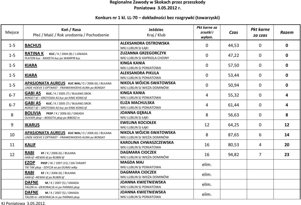 GNIADA PLATON kuc - RAKIETA kuc po WAMPIR kuc APASJONATA AUREUS KUC WAL/ O / 2006 (6) / BUŁANA LINDE HOEVE S OPTIMIST - FRANKENHOEHS AURA po BONSAY GABI AS KUC / K / 2005 (7) / BUŁANO.