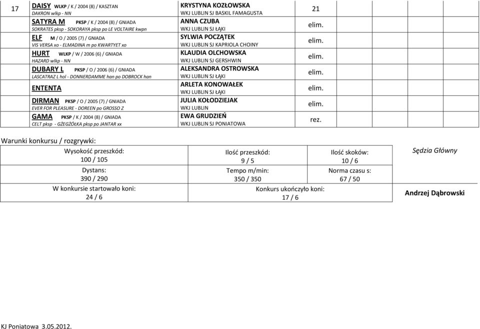 2005 (7)/ GNIADA EVER FOR PLEASURE - DOREEN po GROSSO Z GAMA PKSP / K / 200 ()/ GNIADA CELT pksp - GŻEGŻÓŁKA pksp po JANTAR xx KRYSTYNA KOZŁOWSKA SJ BASKIL FAMAGUSTA ANNA CZUBA SYLWIA