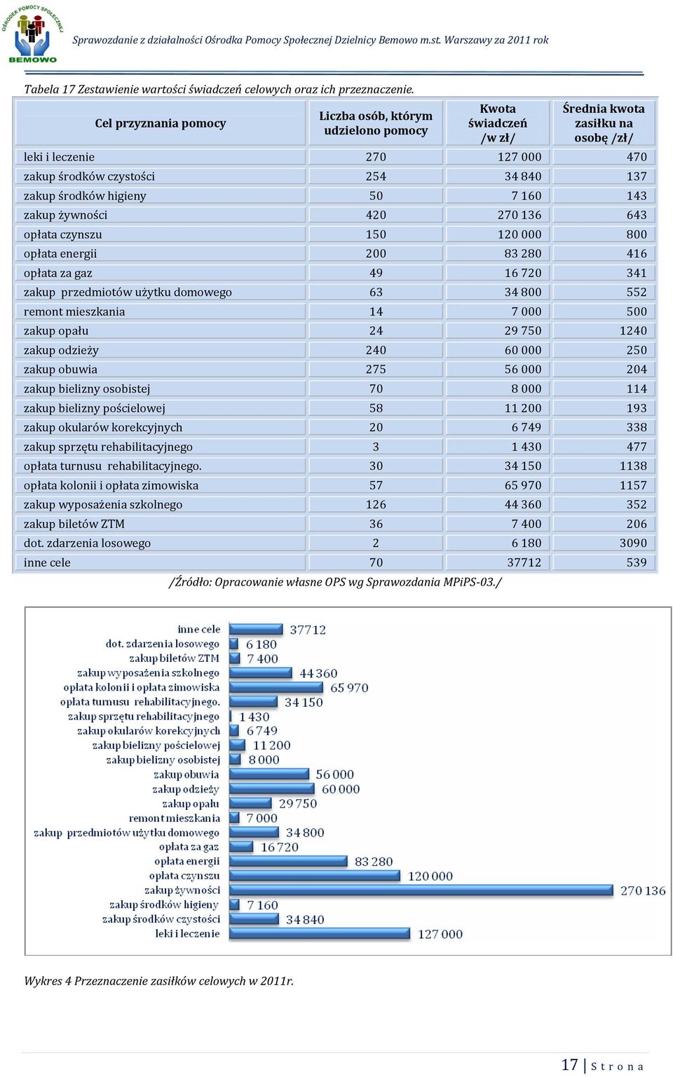 środków higieny 50 7 160 143 zakup żywności 420 270 136 643 opłata czynszu 150 120 000 800 opłata energii 200 83 280 416 opłata za gaz 49 16 720 341 zakup przedmiotów użytku domowego 63 34 800 552