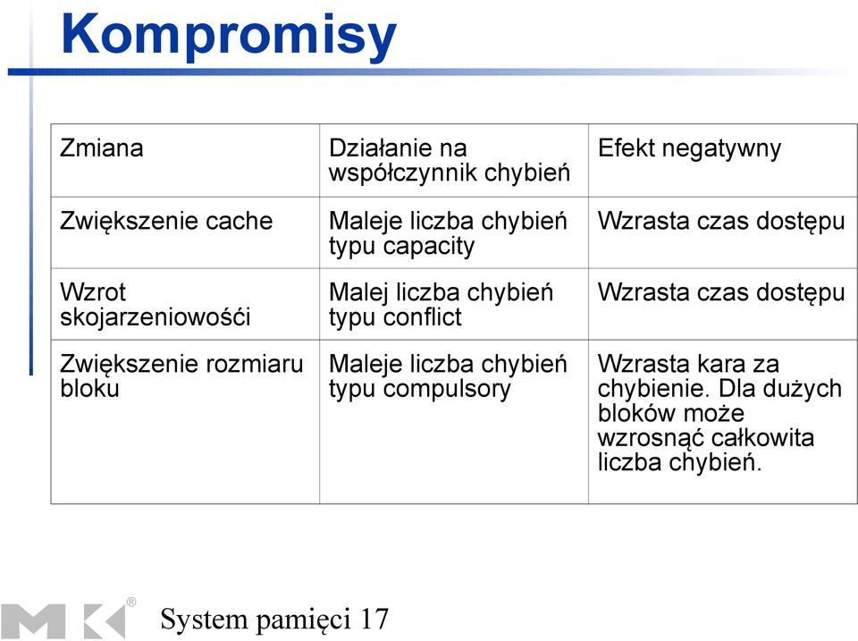 typu conflict Wzrasta czas dostępu Zwiększenie rozmiaru Maleje liczba chybień bloku typu