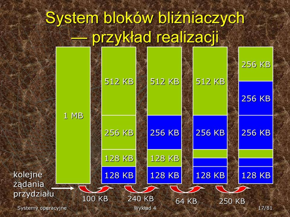 8 KB 8 KB kolejne żądania przydziału 8 KB 8 KB 8