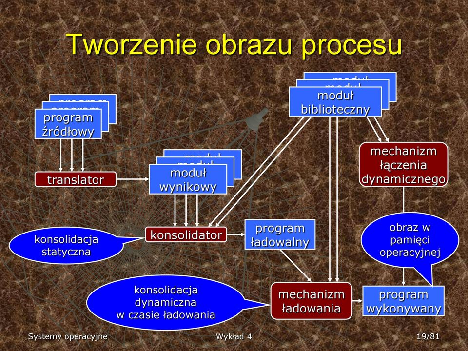 łączenia dynamicznego konsolidacja statyczna konsolidator program ładowalny obraz w pamięci operacyjnej