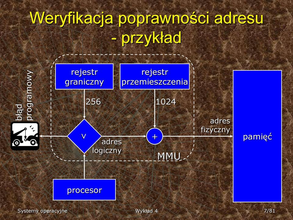 przemieszczenia 56 > adres logiczny + MMU