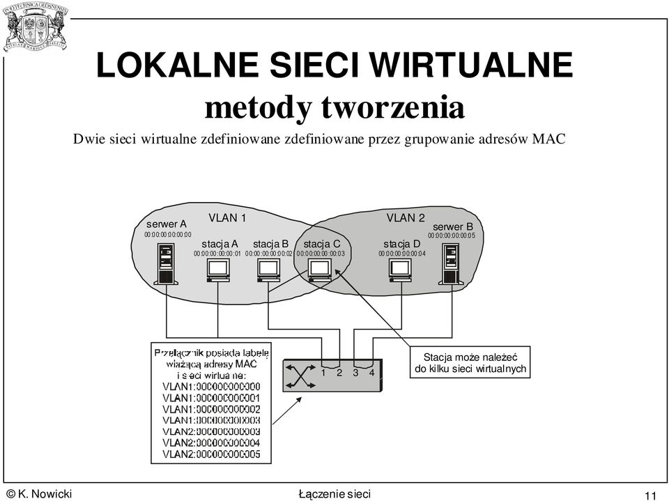 VLAN 2 serwer A stacja A stacja B stacja C stacja D serwer B 1