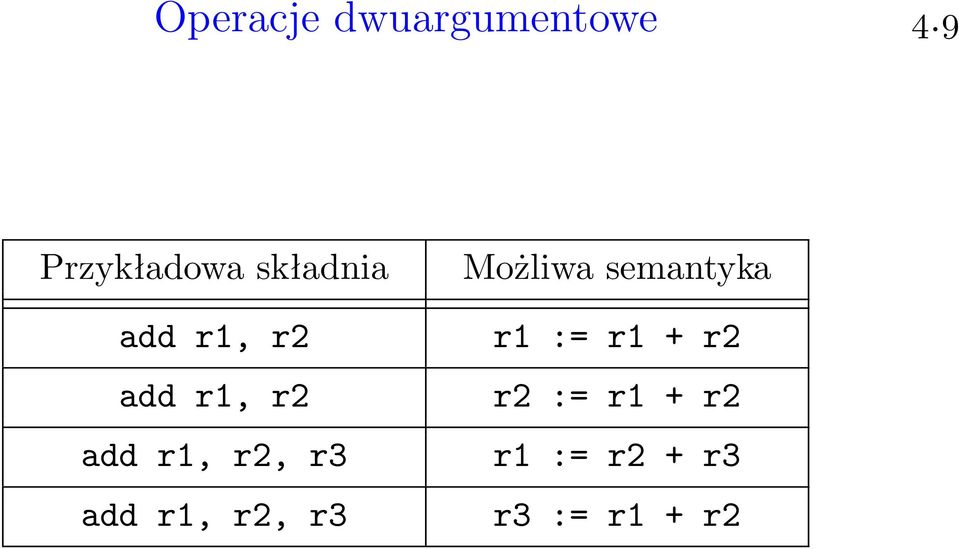 r2 add r1, r2, r3 add r1, r2, r3 Możliwa