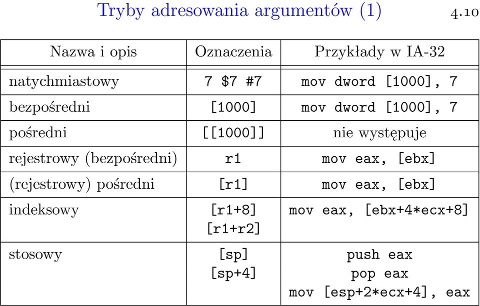 bezpośredni [1000] mov dword [1000], 7 pośredni [[1000]] nie występuje rejestrowy (bezpośredni)