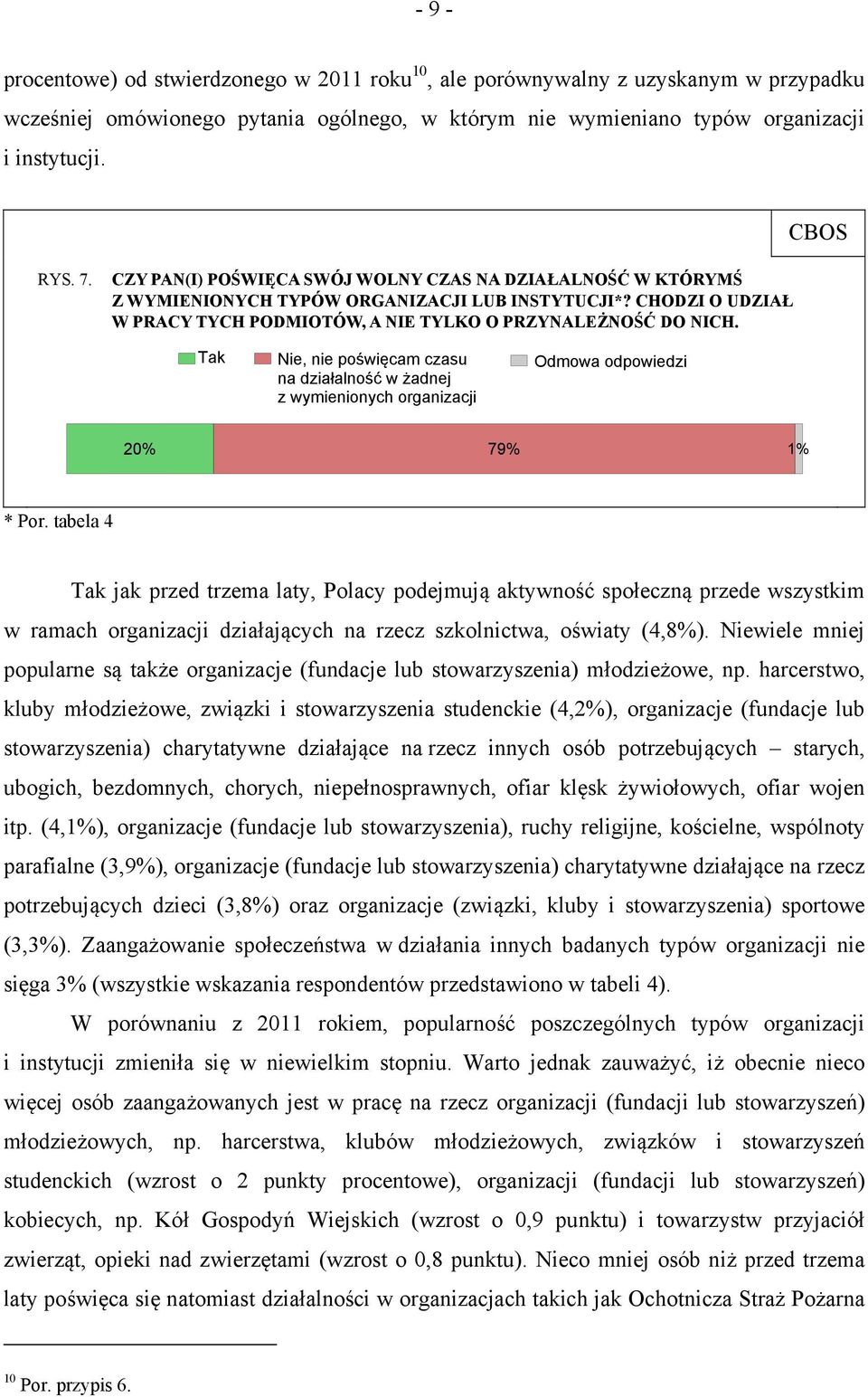 Tak Nie, nie poświęcam czasu na działalność w żadnej z wymienionych organizacji Odmowa odpowiedzi 20% 79% 1% * Por.