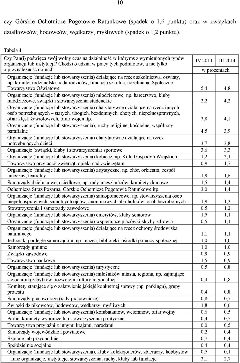 Chodzi o udział w pracy tych podmiotów, a nie tylko IV 2011 III 2014 o przynależność do nich. w procentach Organizacje (fundacje lub stowarzyszenia) działające na rzecz szkolnictwa, oświaty, np.