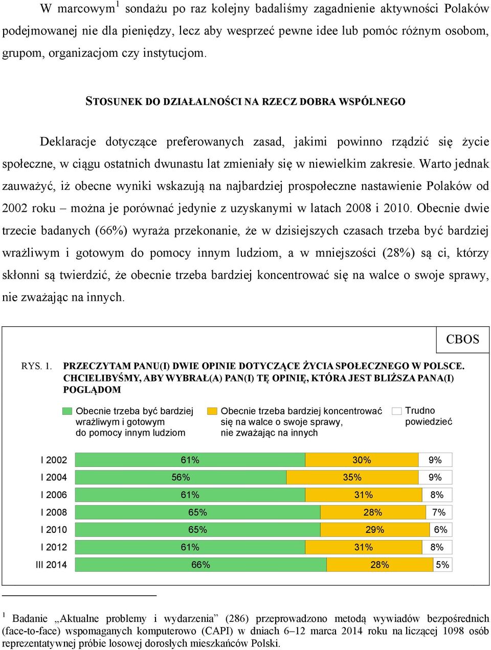 zakresie. Warto jednak zauważyć, iż obecne wyniki wskazują na najbardziej prospołeczne nastawienie Polaków od 2002 roku można je porównać jedynie z uzyskanymi w latach 2008 i 2010.