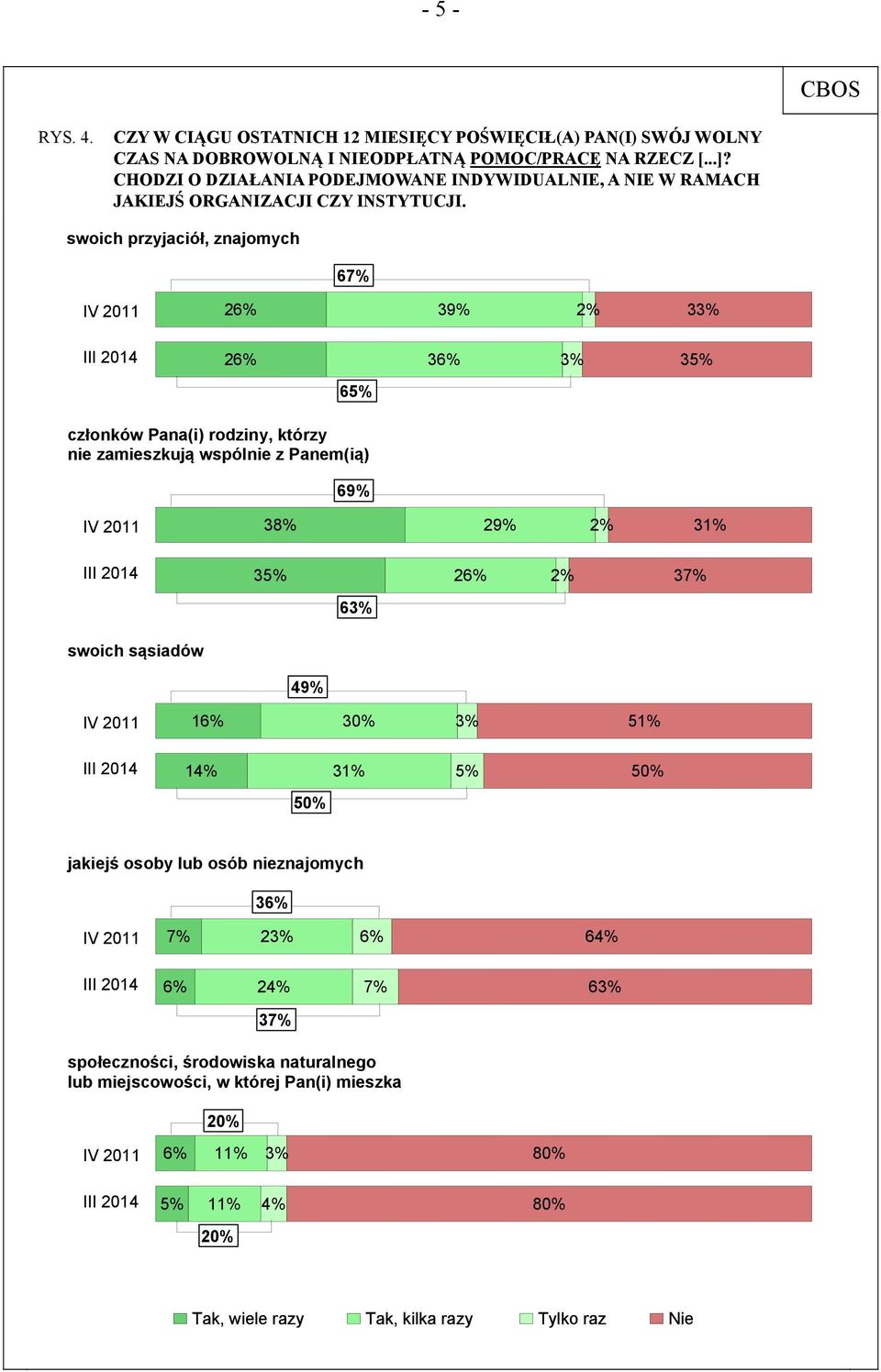 swoich przyjaciół, znajomych 67% IV 2011 26% 39% 2% 33% III 2014 26% 36% 3% 35% 65% członków Pana(i) rodziny, którzy nie zamieszkują wspólnie z Panem(ią) 69% IV 2011 38% 29% 2% 31% III 2014 35%