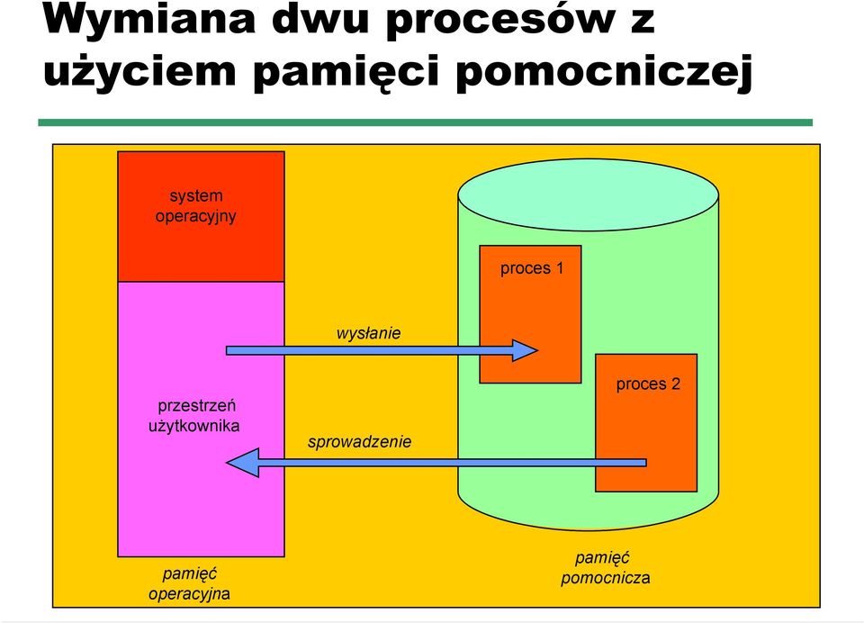 wysłanie przestrzeń użytkownika