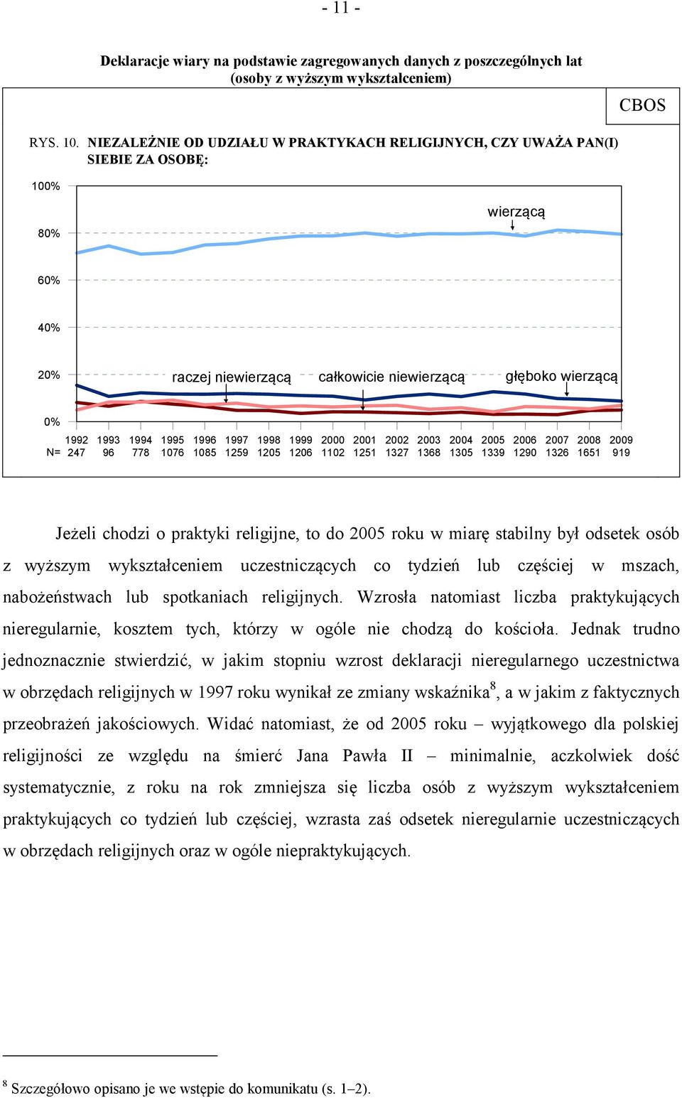 1327 1368 1305 1339 1290 1326 1651 919 Jeżeli chodzi o praktyki religijne, to do roku w miarę stabilny był odsetek osób z wyższym wykształceniem uczestniczących co tydzień lub częściej w mszach,