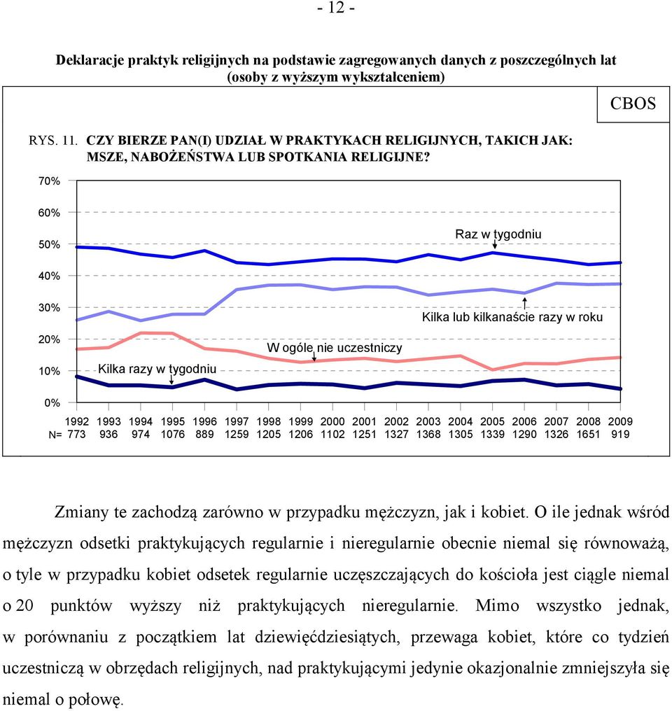 O ile jednak wśród mężczyzn odsetki praktykujących regularnie i nieregularnie obecnie niemal się równoważą, o tyle w przypadku kobiet odsetek regularnie uczęszczających do kościoła jest ciągle niemal