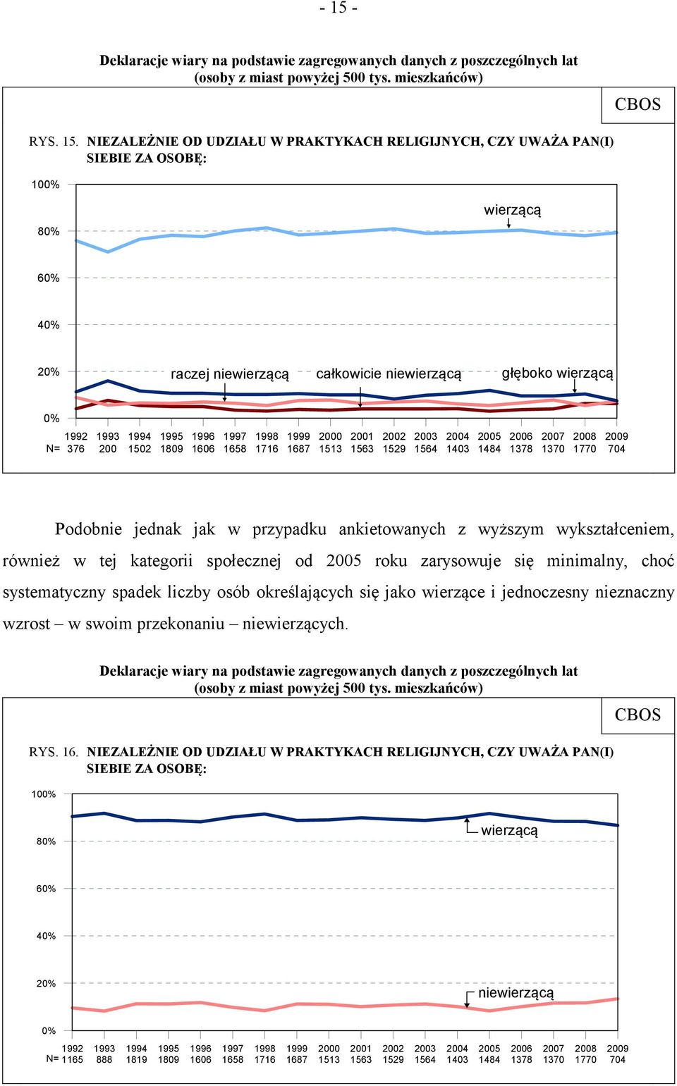 przypadku ankietowanych z wyższym wykształceniem, również w tej kategorii społecznej od roku zarysowuje się minimalny, choć systematyczny spadek liczby osób określających się jako wierzące i