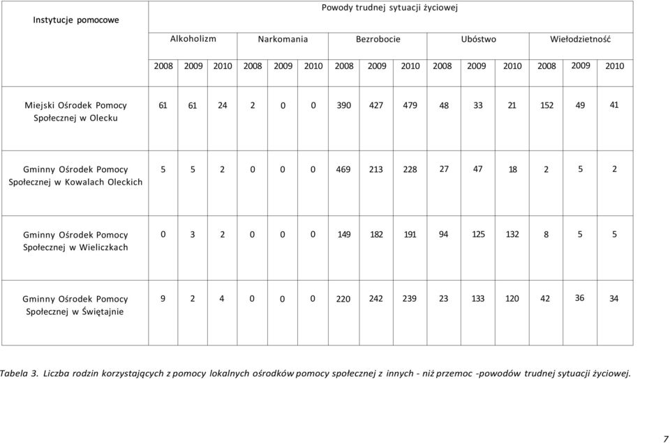 469 213 228 27 47 18 2 5 2 Gminny Ośrodek Pomocy Społecznej w Wieliczkach 0 3 2 0 0 0 149 182 191 94 125 132 8 5 5 Gminny Ośrodek Pomocy Społecznej w Świętajnie 9 2 4 0 0