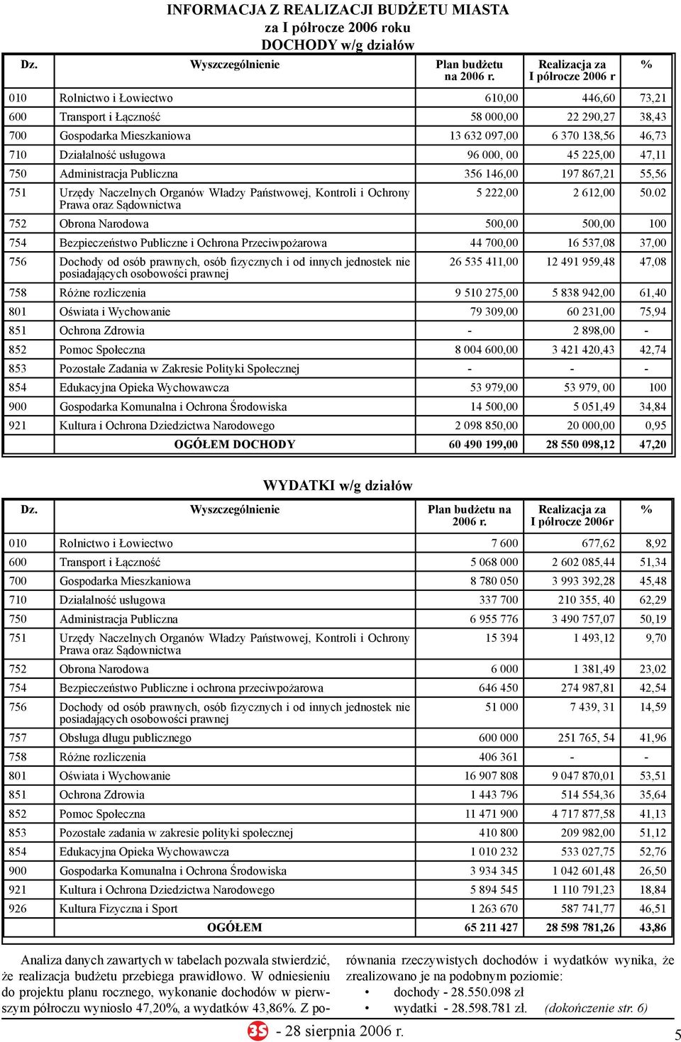 Działalność usługowa 96 000, 00 45 225,00 47,11 750 Administracja Publiczna 356 146,00 197 867,21 55,56 751 Urzędy Naczelnych Organów Władzy Państwowej, Kontroli i Ochrony 5 222,00 2 612,00 50.