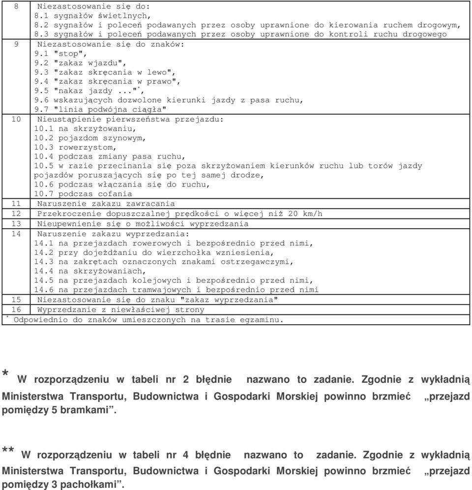 4 "zakaz skręcania w prawo", 9.5 "nakaz jazdy..." *, 9.6 wskazujących dozwolone kierunki jazdy z pasa ruchu, 9.7 "linia podwójna ciągła" 10 Nieustąpienie pierwszeństwa przejazdu: 10.