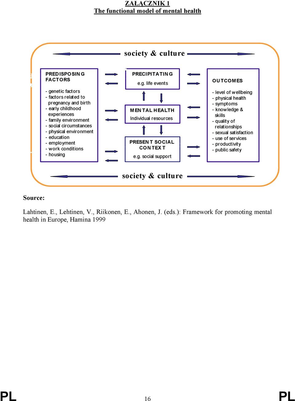 g. social support outcomes OUTCOMES -level of wellbeing - physical health -symptoms - knowledge & skills -quality of relationships - sexual satisfaction - use of services - productivity -public