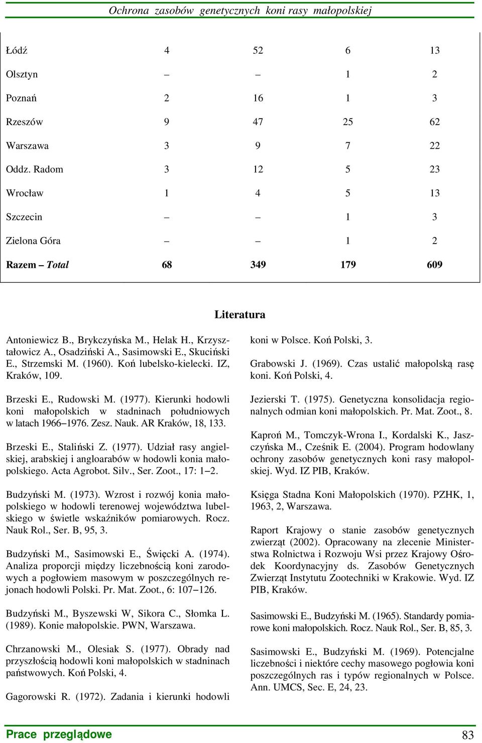 , Skuciński E., Strzemski M. (1960). Koń lubelsko-kielecki. IZ, Kraków, 109. Brzeski E., Rudowski M. (1977). Kierunki hodowli koni małopolskich w stadninach południowych w latach 1966 1976. Zesz.
