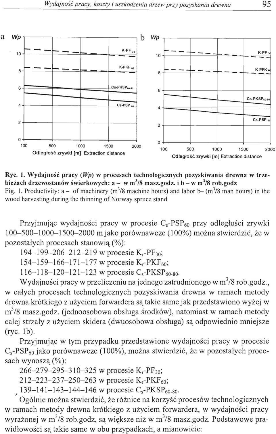 ':P 6 4 i-- Cs-PKSP <0-80 2T------r----~r_----1_----~ 2 Cs-PSP ~ o+-----~----~~----~----~ 100 500 1000 1500 2000 Odległość zrywki [m] Extraction distance o 100 500 1000 1500 2000 Odległość zrywki [m]