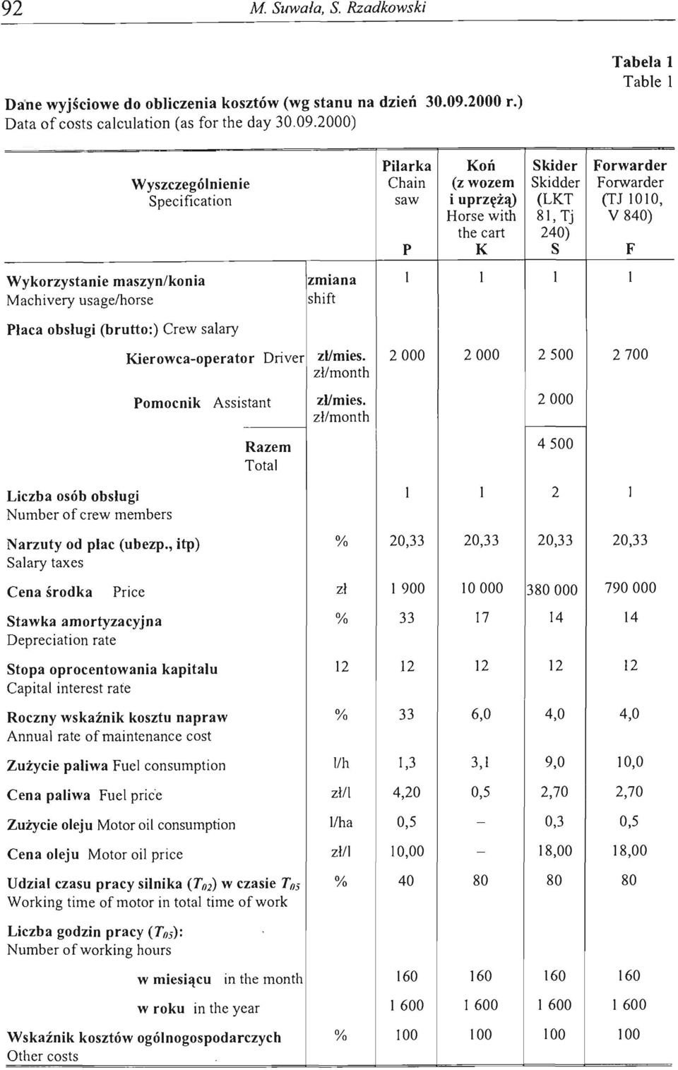 (brutto:) Crew salary Kierowca-operator Driver zł/mies. 2000 2000 zł/month Pomocnik Assistant Razem Total zł/mies. zł/month Liczba osób obsługi 1 1 Number of crew members Narzuty od plac (ubezp.