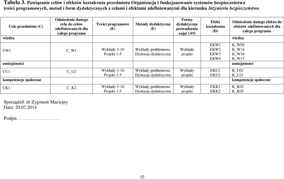 Inżynieria bezpieczeństwa wiedza Cele przedmiotu (C) Odniesienie danego celu do celów zdefiniowanych dla całego programu Treści programowe (E) Metody dydaktyczne (F) Formy dydaktyczne prowadzenia