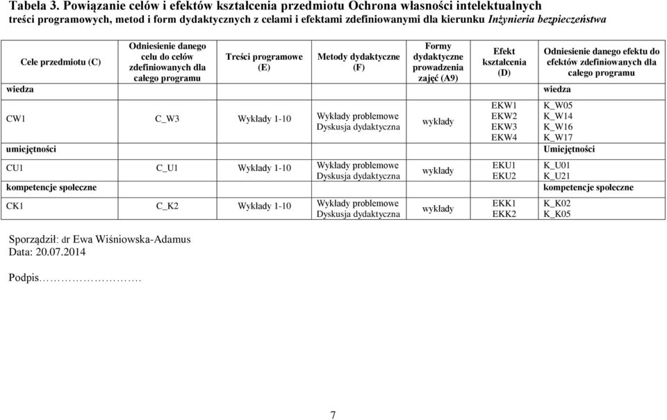 bezpieczeństwa wiedza Cele przedmiotu (C) Odniesienie danego celu do celów zdefiniowanych dla całego programu Treści programowe (E) Metody dydaktyczne (F) Formy dydaktyczne prowadzenia zajęć (A9)