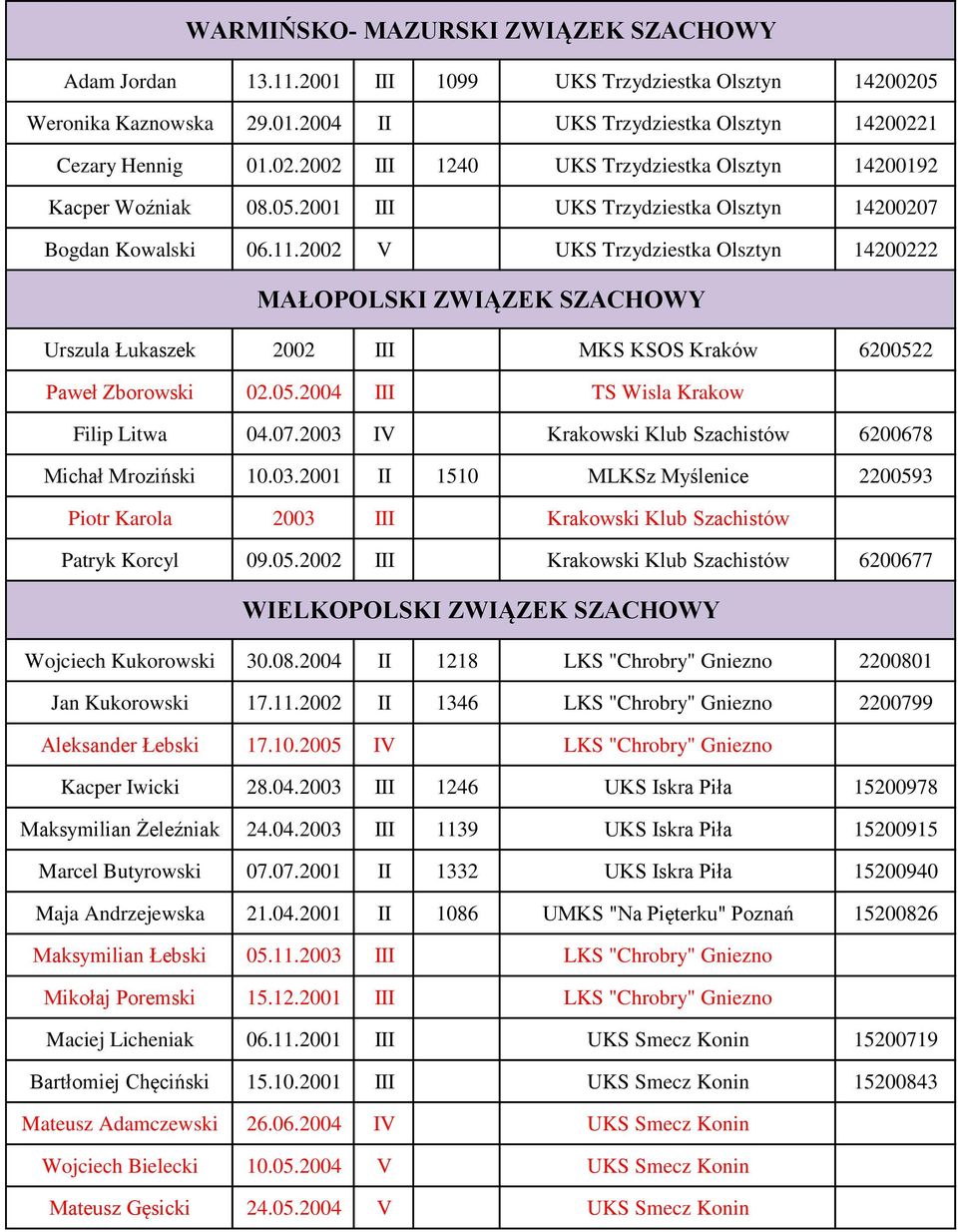 2002 V UKS Trzydziestka Olsztyn 14200222 MAŁOPOLSKI ZWIĄZEK SZACHOWY Urszula Łukaszek 2002 III MKS KSOS Kraków 6200522 Paweł Zborowski 02.05.2004 III TS Wisla Krakow Filip Litwa 04.07.