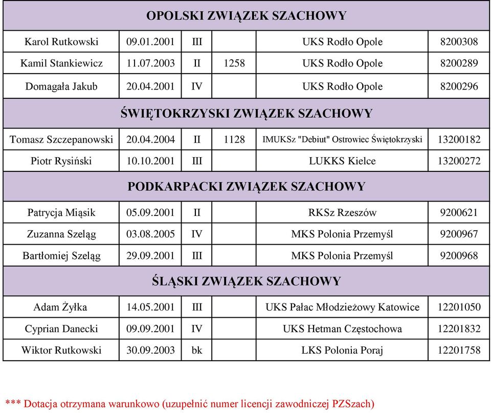 10.2001 III LUKKS Kielce 13200272 PODKARPACKI ZWIĄZEK SZACHOWY Patrycja Miąsik 05.09.2001 II RKSz Rzeszów 9200621 Zuzanna Szeląg 03.08.2005 IV MKS Polonia Przemyśl 9200967 Bartłomiej Szeląg 29.09.2001 III MKS Polonia Przemyśl 9200968 ŚLĄSKI ZWIĄZEK SZACHOWY Adam Żyłka 14.