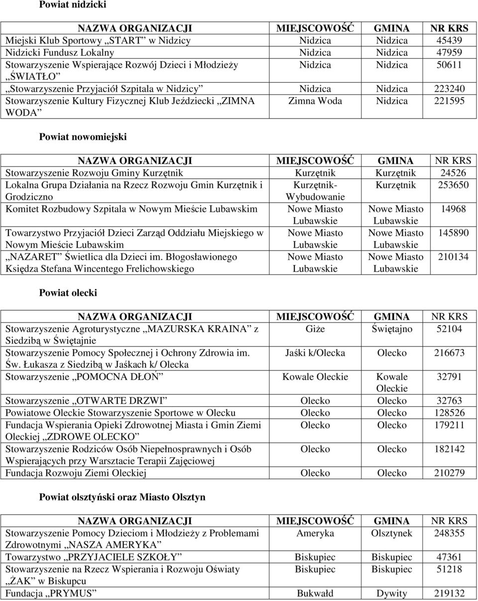 Rozwoju Gminy Kurzętnik Kurzętnik Kurzętnik 24526 Lokalna Grupa Działania na Rzecz Rozwoju Gmin Kurzętnik i Kurzętnik- Kurzętnik 253650 Grodziczno Wybudowanie Komitet Rozbudowy Szpitala w Nowym