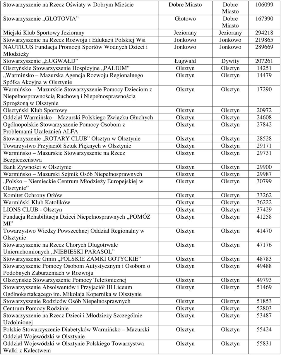 Dywity 207261 Olsztyńskie Stowarzyszenie Hospicyjne PALIUM Olsztyn Olsztyn 14251 Warmińsko Mazurska Agencja Rozwoju Regionalnego Olsztyn Olsztyn 14479 Spółka Akcyjna w Olsztynie Warmińsko Mazurskie