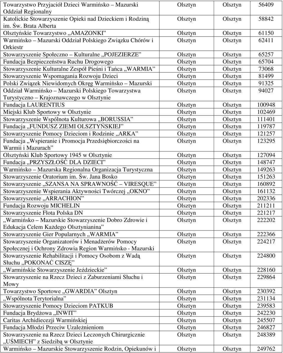 POJEZIERZE Olsztyn Olsztyn 65257 Fundacja Bezpieczeństwa Ruchu Drogowego Olsztyn Olsztyn 65704 Stowarzyszenie Kulturalne Zespół Pieśni i Tańca WARMIA Olsztyn Olsztyn 73068 Stowarzyszenie Wspomagania