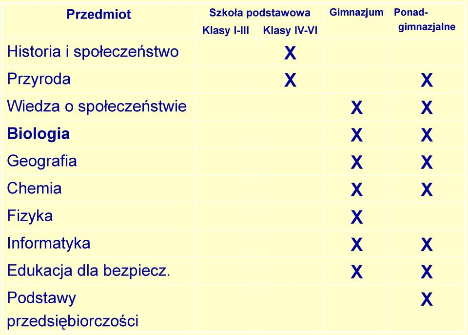 społeczeństwie X X Biologia X X Geografia X X Chemia X X Fizyka