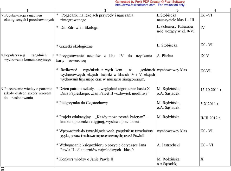 Popularyzacja zagadnień z wychowania komunikacyjnego * Przygotowanie uczniów z klas IV do uzyskania karty rowerowej A. Plichta IX-V * Realizować zagadnienia z wych. kom. na godzinach wychowawczych, lekcjach techniki w klasach IV i V, lekcjach wychowania fizycznego oraz w nauczaniu zintegrowanym.