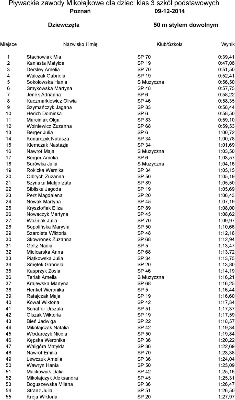 Jagana SP 83 0:58,44 10 Herich Dominka SP 6 0:58,50 11 Marciniak Olga SP 83 0:59,10 12 Wolniewicz Zuzanna SP 68 0:59,53 13 Berger Julia SP 6 1:00,72 14 Konarczyk Natasza SP 34 1:00,78 15 Klemczak