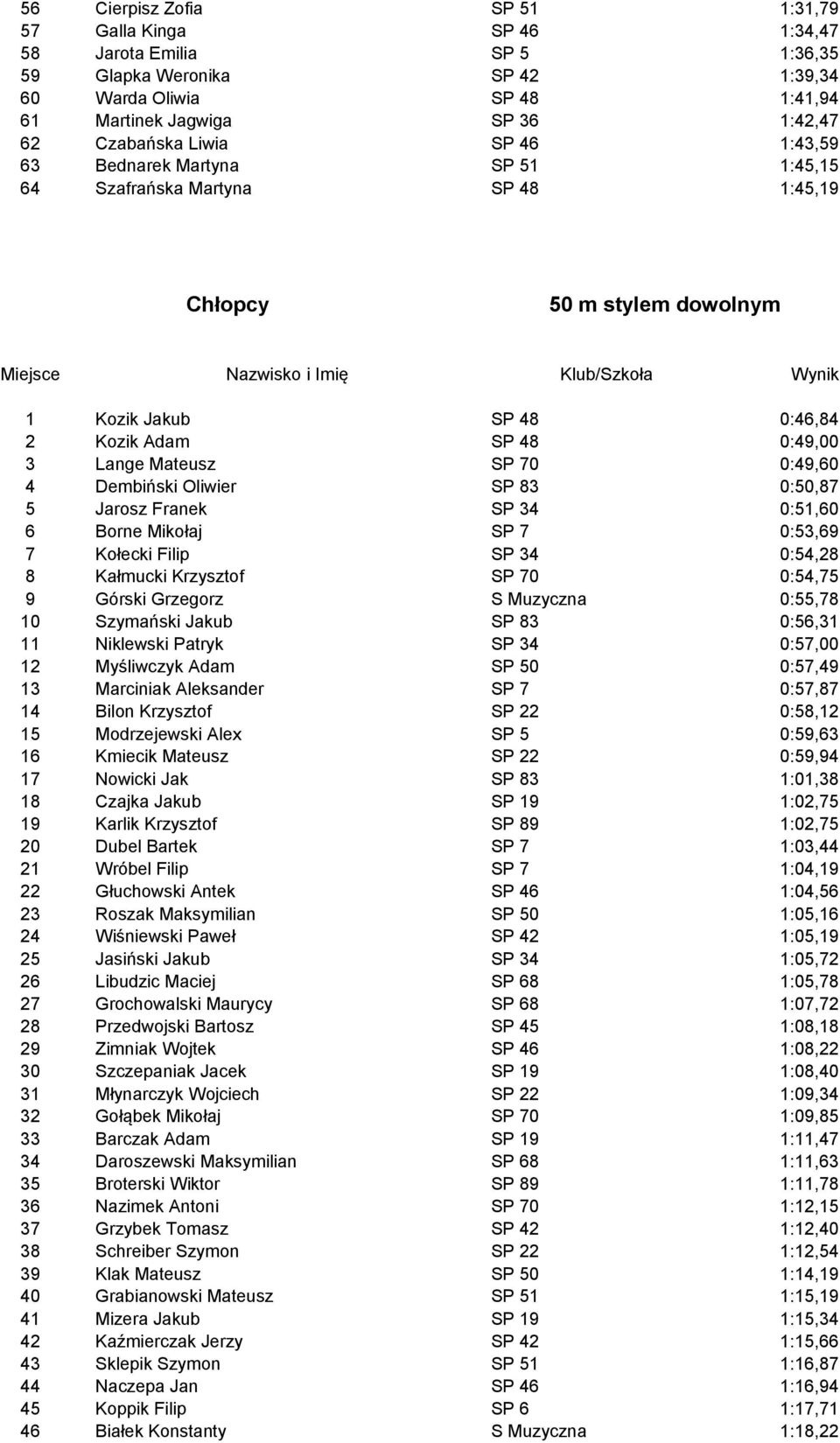 SP 70 0:49,60 4 Dembiński Oliwier SP 83 0:50,87 5 Jarosz Franek SP 34 0:51,60 6 Borne Mikołaj SP 7 0:53,69 7 Kołecki Filip SP 34 0:54,28 8 Kałmucki Krzysztof SP 70 0:54,75 9 Górski Grzegorz S