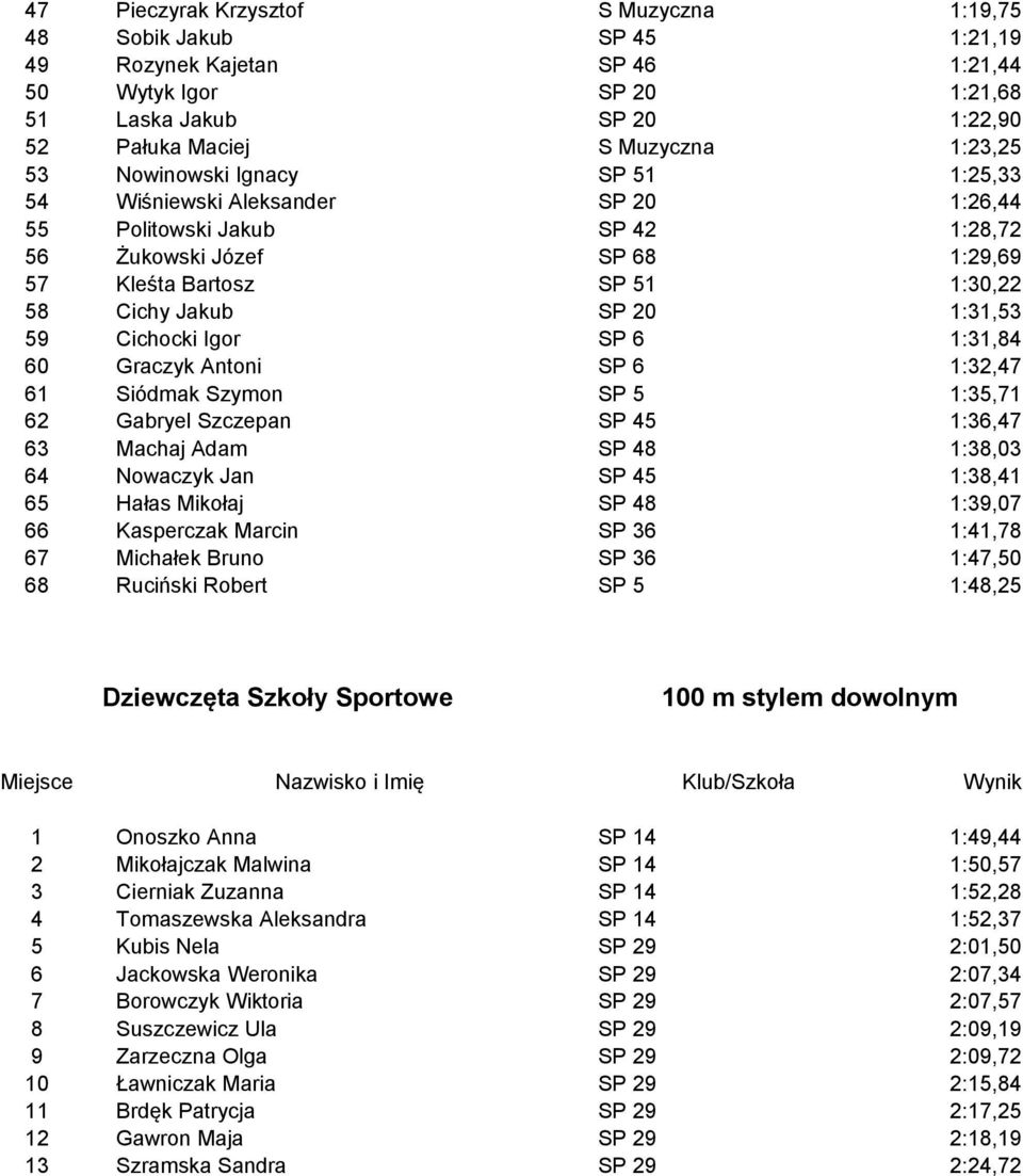 59 Cichocki Igor SP 6 1:31,84 60 Graczyk Antoni SP 6 1:32,47 61 Siódmak Szymon SP 5 1:35,71 62 Gabryel Szczepan SP 45 1:36,47 63 Machaj Adam SP 48 1:38,03 64 Nowaczyk Jan SP 45 1:38,41 65 Hałas