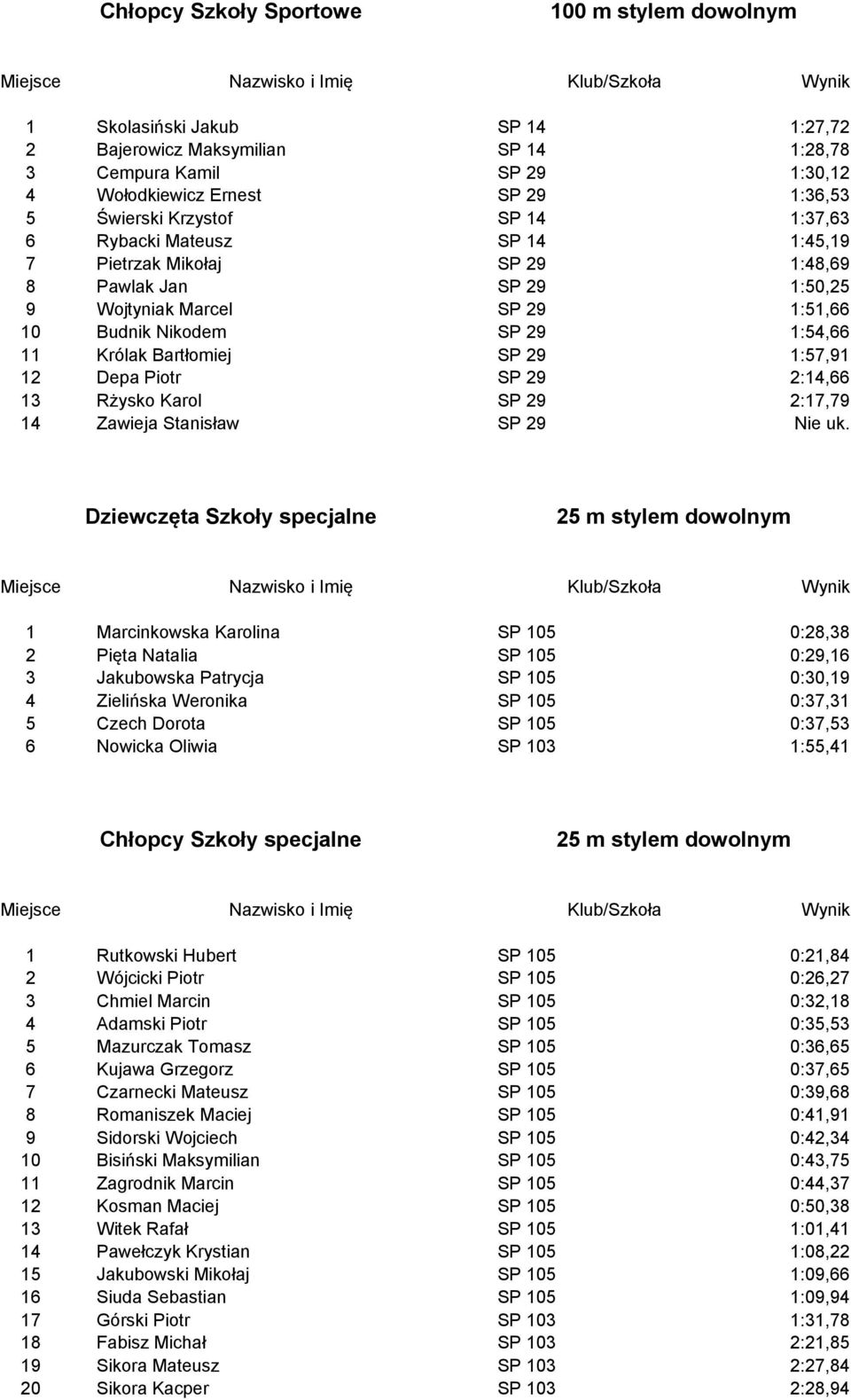 Bartłomiej SP 29 1:57,91 12 Depa Piotr SP 29 2:14,66 13 Rżysko Karol SP 29 2:17,79 14 Zawieja Stanisław SP 29 Nie uk.