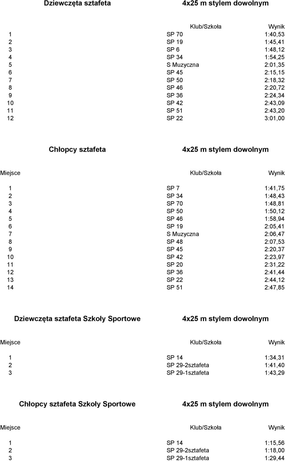 6 SP 19 2:05,41 7 S Muzyczna 2:06,47 8 SP 48 2:07,53 9 SP 45 2:20,37 10 SP 42 2:23,97 11 SP 20 2:31,22 12 SP 36 2:41,44 13 SP 22 2:44,12 14 SP 51 2:47,85 Dziewczęta sztafeta