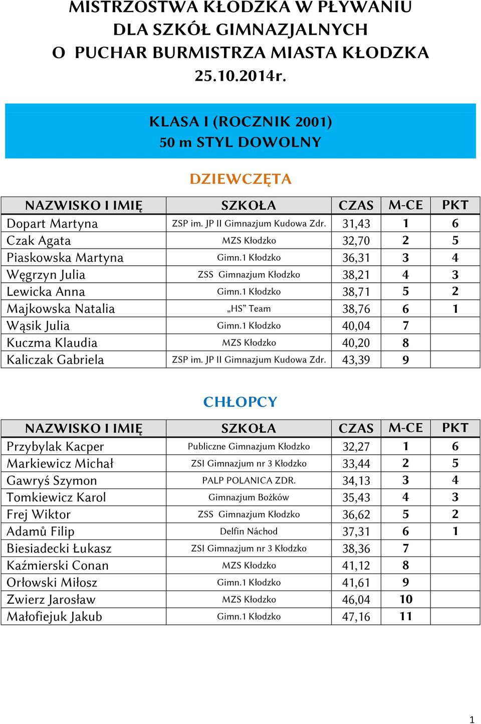 1 Kłodzko 38,71 5 2 Majkowska Natalia HS Team 38,76 6 1 Wąsik Julia Gimn.1 Kłodzko 40,04 7 Kuczma Klaudia MZS Kłodzko 40,20 8 Kaliczak Gabriela ZSP im. JP II Gimnazjum Kudowa Zdr.