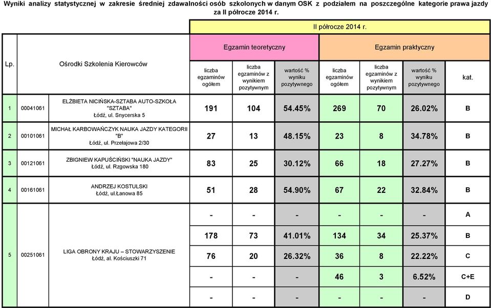 Ośrodki Szkolenia Kierowców liczba egzaminów ogółem liczba egzaminów z wynikiem pozytywnym wartość % wyniku pozytywnego liczba egzaminów ogółem liczba egzaminów z wynikiem pozytywnym wartość % wyniku