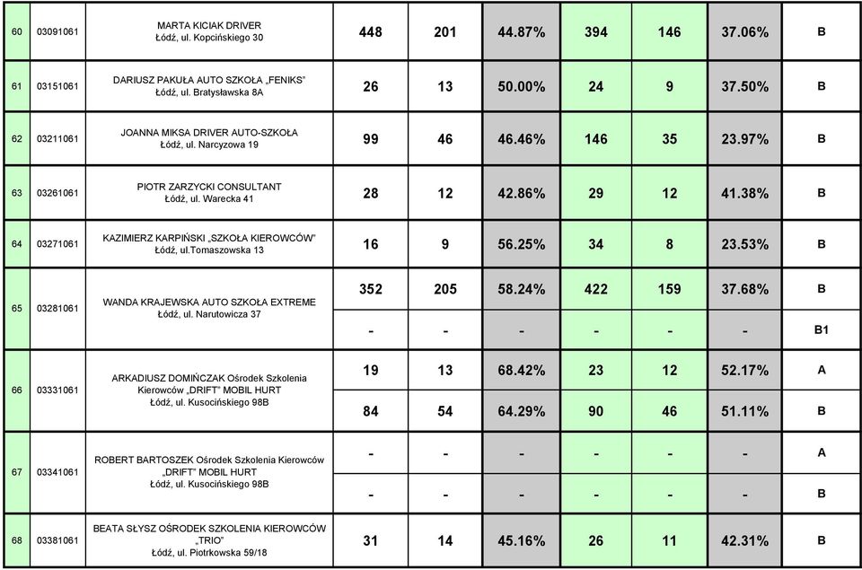 38% B 64 03271061 KAZIMIERZ KARPIŃSKI SZKOŁA KIEROWCÓW Łódź, ul.tomaszowska 13 16 9 56.25% 34 8 23.53% B 65 03281061 WANDA KRAJEWSKA AUTO SZKOŁA EXTREME Łódź, ul. Narutowicza 37 352 205 58.