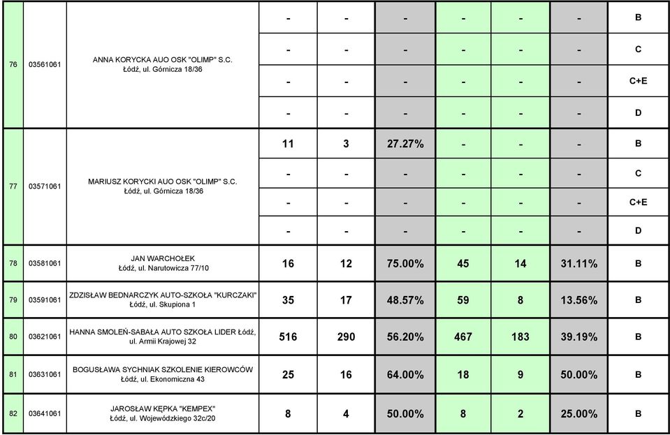 Narutowicza 77/10 16 12 75.00% 45 14 31.11% B 79 03591061 ZDZISŁAW BEDNARCZYK AUTO-SZKOŁA "KURCZAKI" Łódź, ul. Skupiona 1 35 17 48.57% 59 8 13.
