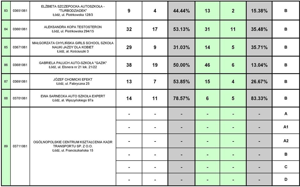71% B 86 03681061 GABRIELA PALUCH AUTO-SZKOŁA "GAZIK" Łódź, ul. Elsnera nr 21 lok. 21/22 38 19 50.00% 46 6 13.04% B 87 03691061 JÓZEF CHOMICKI EFEKT Łódź, ul. Fabryczna 25 13 7 53.85% 15 4 26.