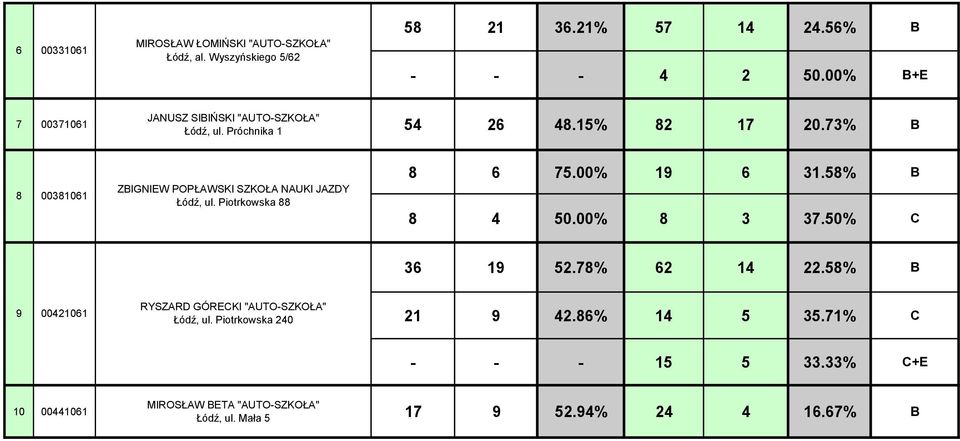 73% B 8 00381061 ZBIGNIEW POPŁAWSKI SZKOŁA NAUKI JAZDY Łódź, ul. Piotrkowska 88 8 6 75.00% 19 6 31.58% B 8 4 50.00% 8 3 37.50% C 36 19 52.