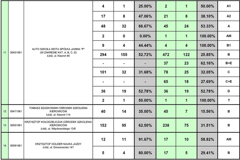 69% C+E 12 00471061 TOMASZ SZADKOWSKI OŚRODEK SZKOLENIA KIEROWCÓW Łódź, ul. Nawrot 114 36 19 52.78% 36 19 52.78% D 2 1 50.00% 1 1 100.00% T 40 14 35.00% 45 7 15.