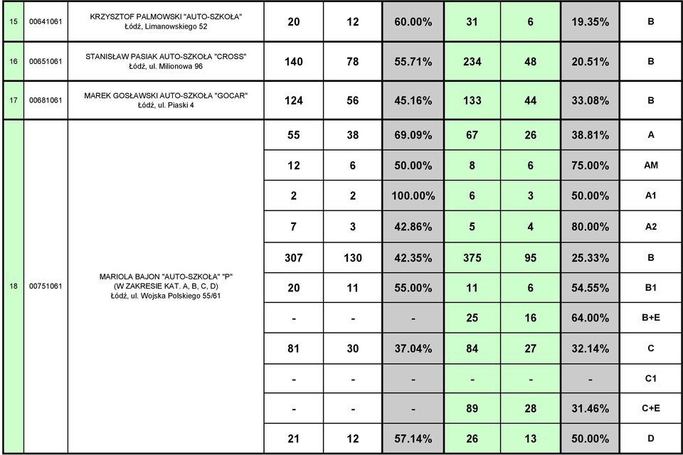 81% A 12 6 50.00% 8 6 75.00% AM 2 2 100.00% 6 3 50.00% A1 7 3 42.86% 5 4 80.00% A2 18 00751061 MARIOLA BAJON "AUTO-SZKOŁA" "P" (W ZAKRESIE KAT. A, B, C, D) Łódź, ul.