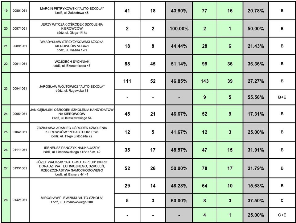 36% B 23 00941061 JAROSŁAW WÓJTOWICZ "AUTO-SZKOŁA" Łódź, ul. Rzgowska 78 111 52 46.85% 143 39 27.27% B - - - 9 5 55.56% B+E 24 00951061 JAN GĘBALSKI OŚRODEK SZKOLENIA KANDYDATÓW NA KIEROWCÓW Łódź, ul.